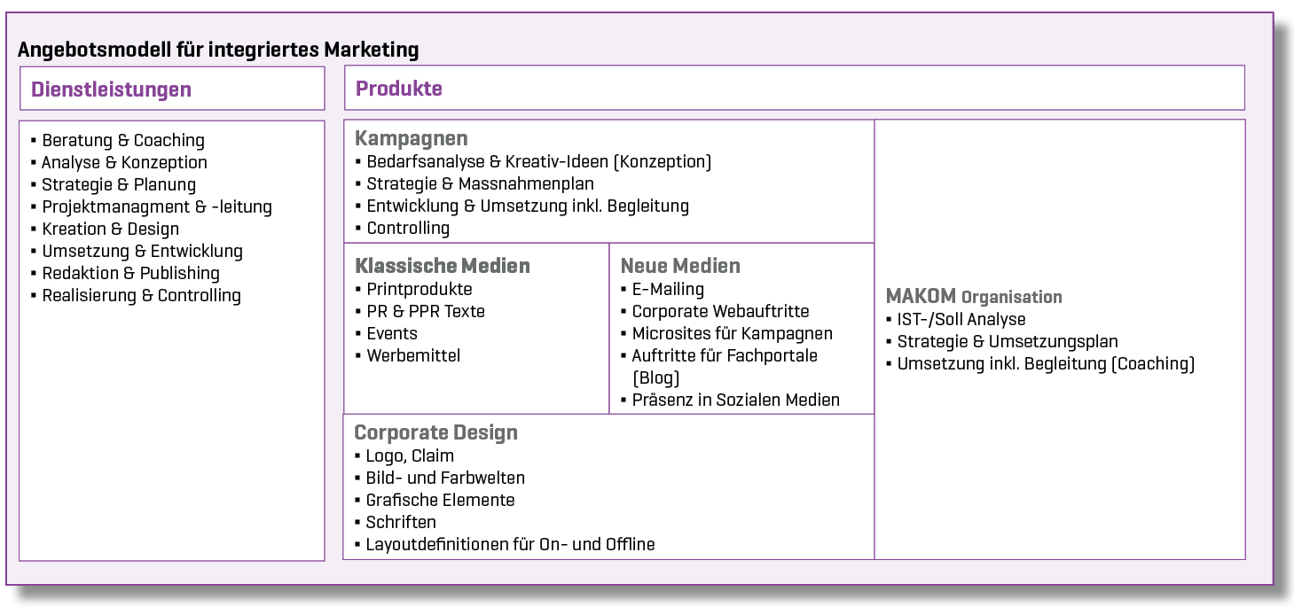 Integriertes Marketing Modell von Commento
